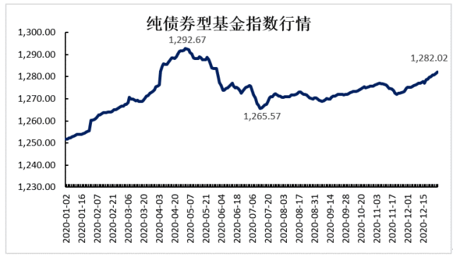 纯债券型基金指数行情 数据来源:wind