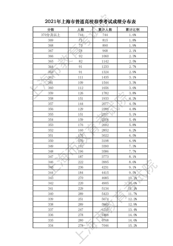 251分,2021沪春考控分线公布,速戳查看分数排位!