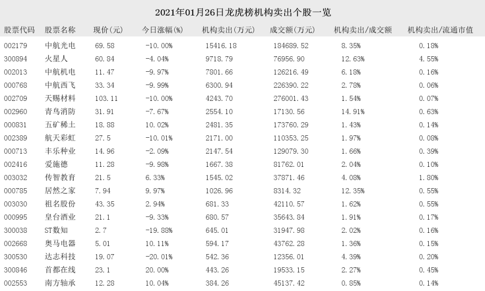 2021年01月26日龙虎榜机构买入和卖出的个股一览