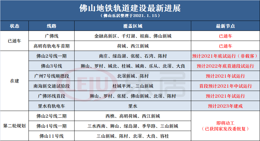 除了地铁外,佛山还有 南海新交通,里水有轨电车,高明有轨电车等多条有