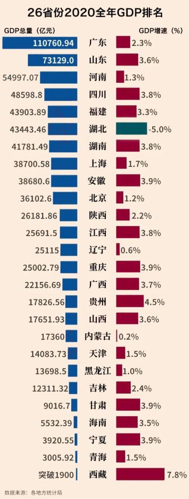 除湖北省外其他所有省份2020年gdp增速全部实现正增长, 其中15个省份