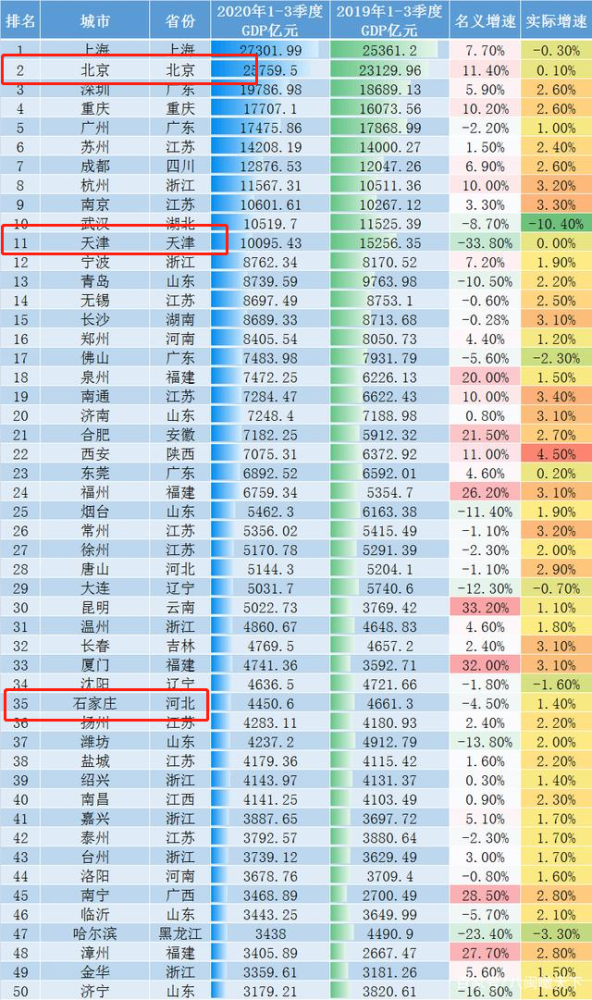 2020京津冀gdp