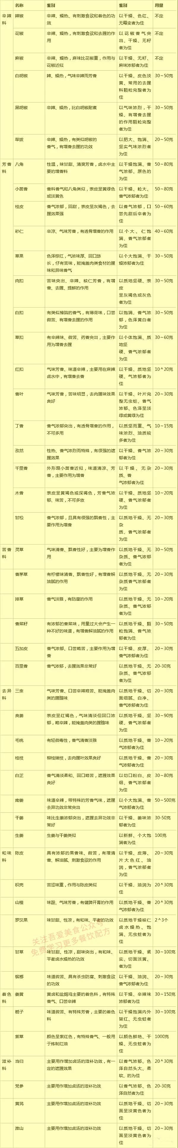 两张表教你看懂所有香料的药性基础法则,甄别方法以及