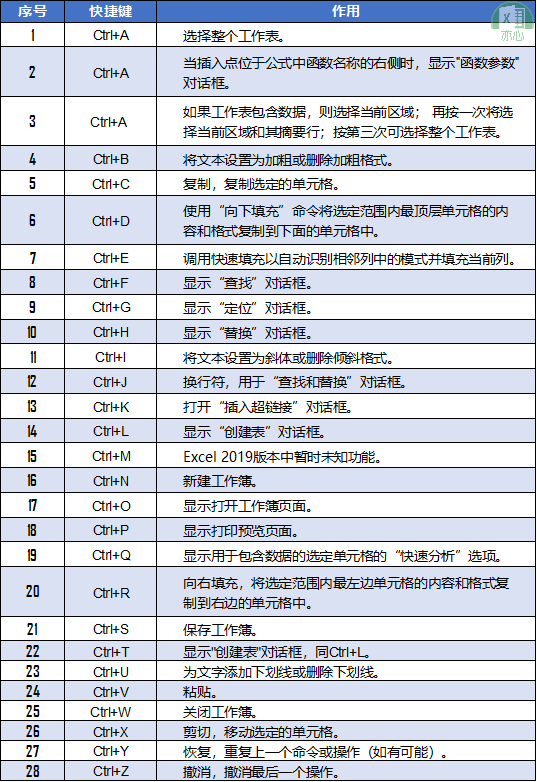 1,ctrl a此快捷键有三个作用:全选,选择整个工资表,这个也是大家最
