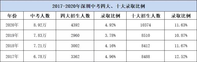 深圳各区中考人数汇总2021年各区什么等级才有望上十大