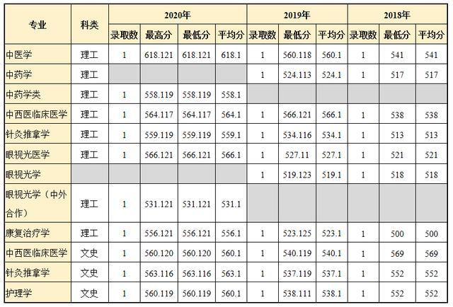 山东中医药大学近三年河南省高考录取分数线统计