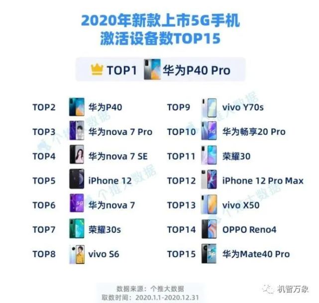 2020年国内5g手机市占率排名华为占近半数 三个品牌