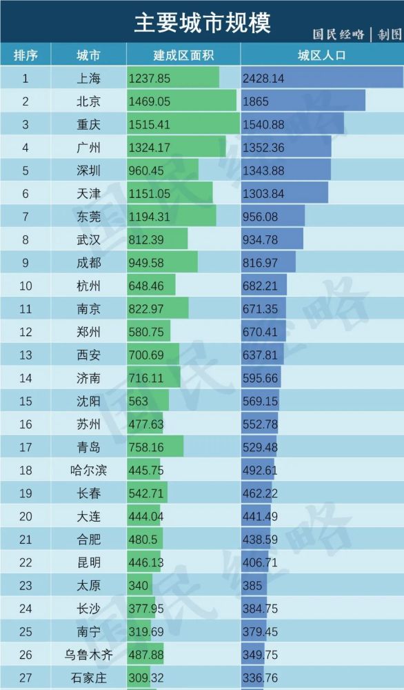 市级人口标准_行业透视 市级 七普 人口指标相继发布,哪些城市表现最佳(2)