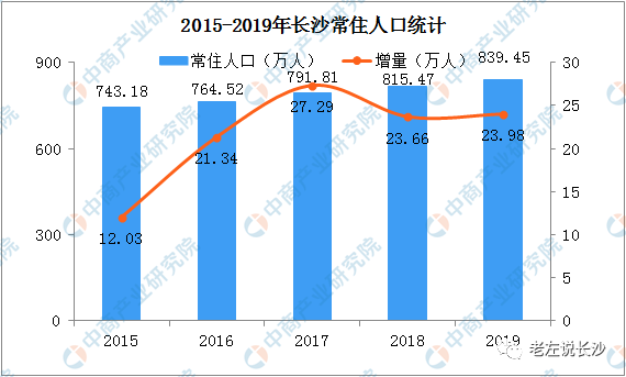 长沙地区人口_东莞之后,又一个 千万人口大城 诞生了