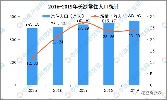 长沙县人口_2018年长沙市人口与经济现状,长沙有望成为下一轮城市化的中心(2)