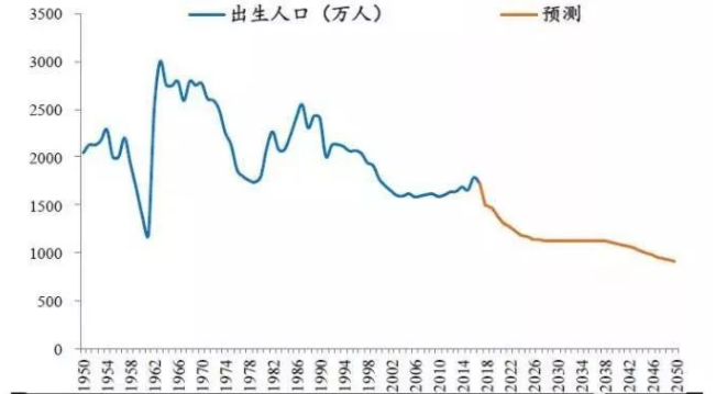 2020出生人口_中国出生人口曲线图