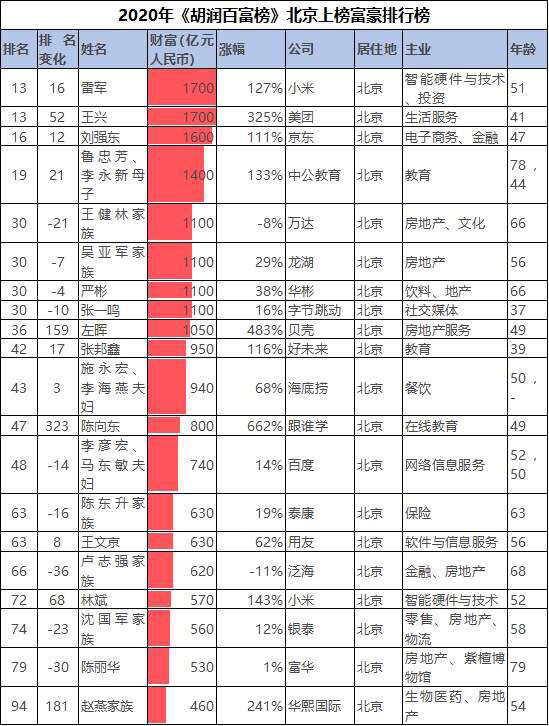 北京最新富豪排行榜出炉,9人财富翻番,两科技巨头并列