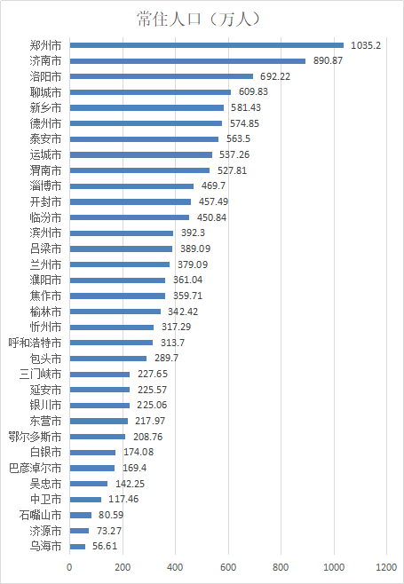 新乡市常住人口_不叫市长称同志,这个城市为何制定这样的规矩(3)
