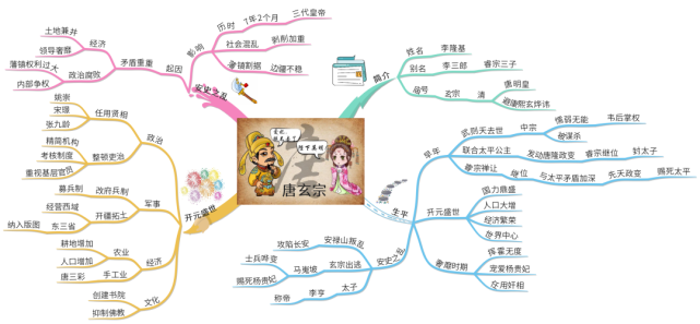 思维导图读历史人物|半世英明半世昏的唐玄宗