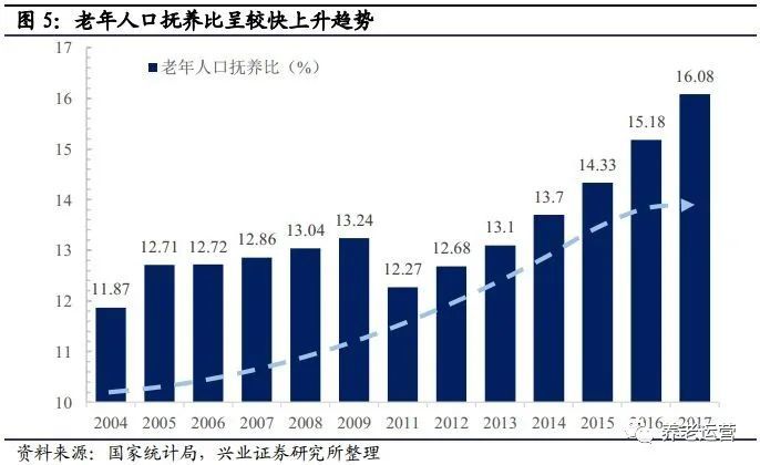 养老行业深度报告:老龄化加剧,中国养老产业机遇与挑战并存