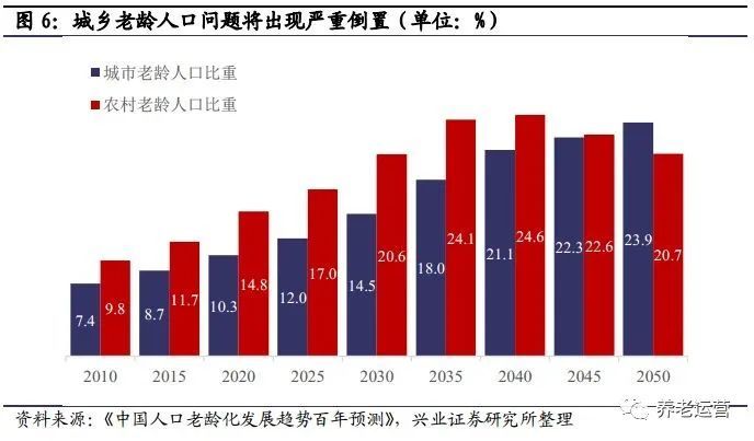 养老行业深度报告:老龄化加剧,中国养老产业机遇与挑战并存