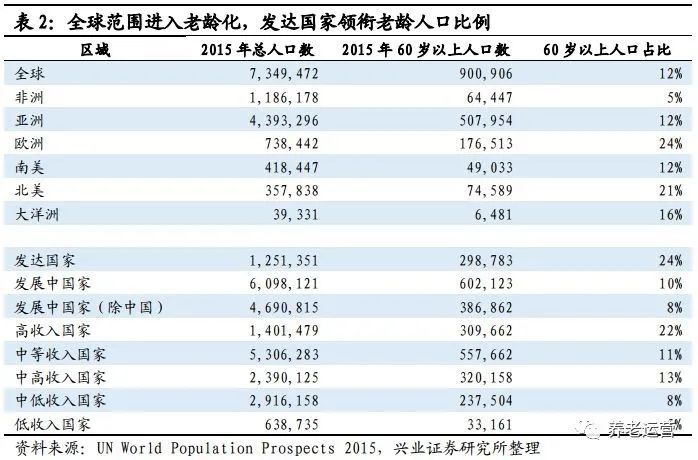 全球60岁以上人口_老演员男60岁以上内地(2)