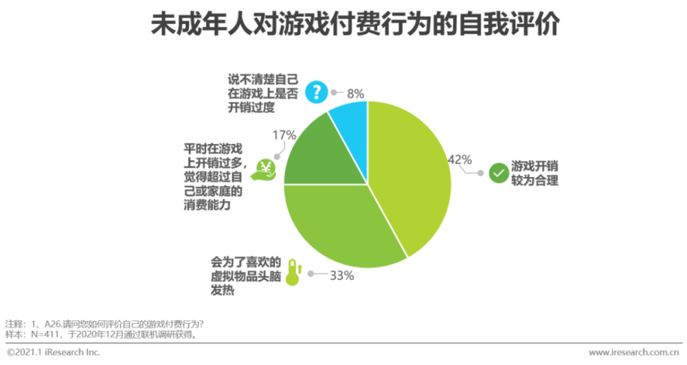 防沉迷上线后对这部分人群的抑制作用明显,约9成认为自身游戏付费行为