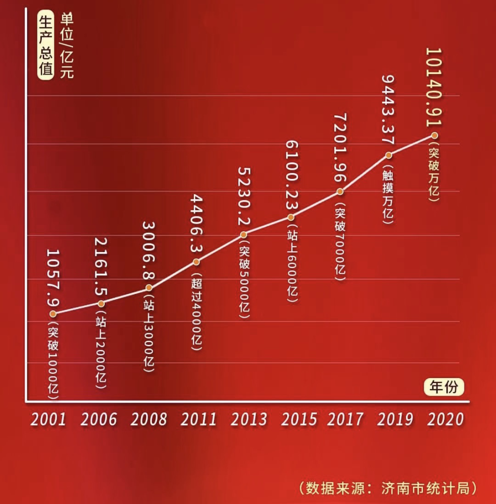 济南市gdp过万亿_济南市地图(2)