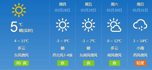 早间天气预报: 28日将有一股强冷空气南下影响我市 风力逐步增大到 5