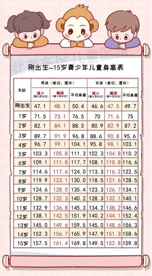 寒假宅在家,孩子体重,身高达标吗?0-15岁儿童体重,身高自查表来了