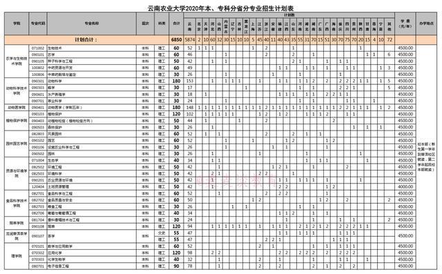 专科分专业录取分数:2,云南农业大学2017-2019年在省外高职专科分专业