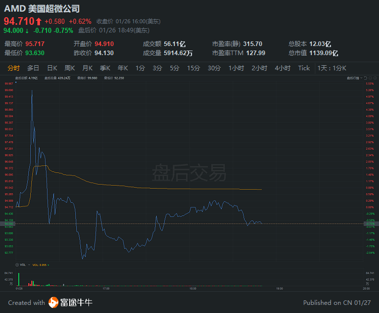 盘后交易|游戏驿站获马斯克热捧,股价飙涨超200美元