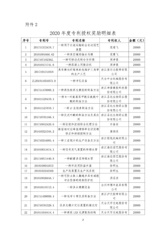 天台县:关于2020年度专利奖励公示