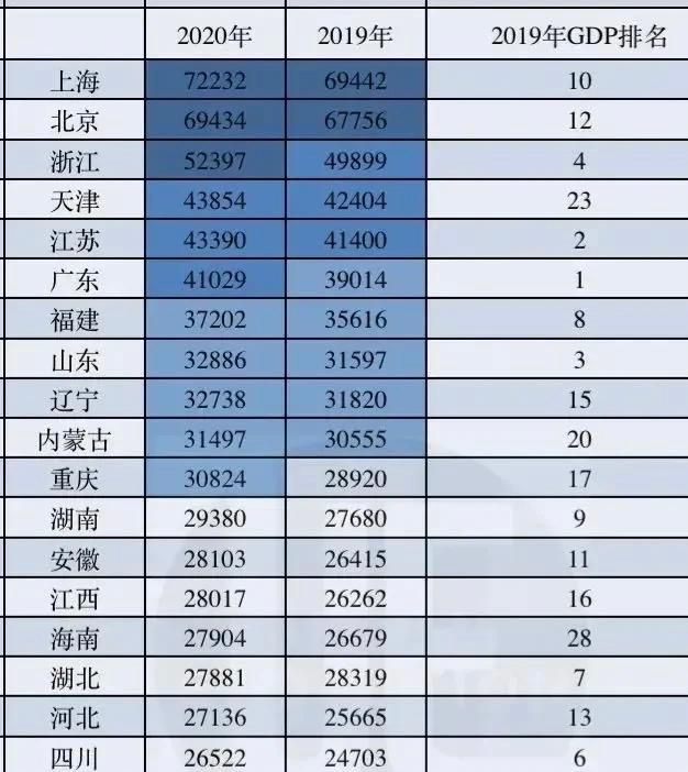 2020重庆人均gdp排名(3)