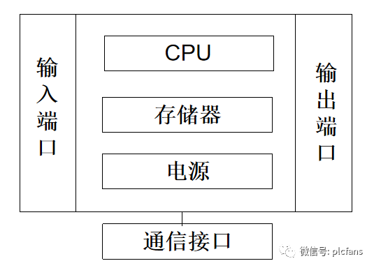 初学plc必须了解plc结构的简单认识