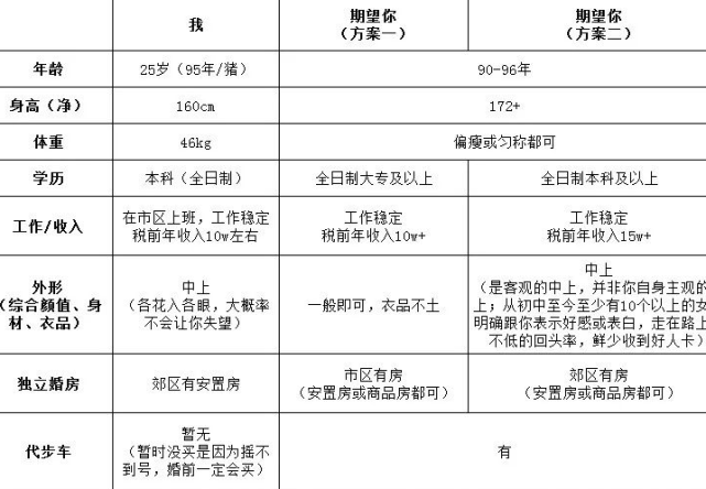 杭州姑娘做表格征婚,被网友称为相亲机器,婚姻也要明码标价了?