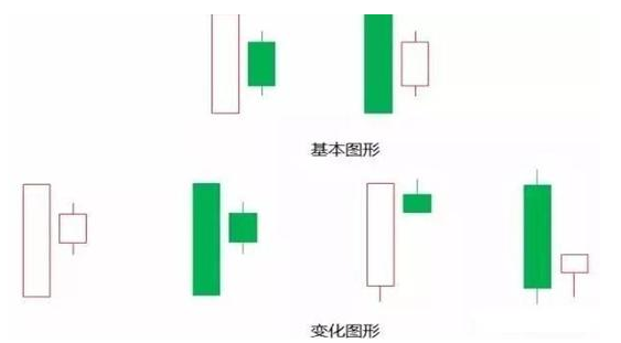 若较短的k线是一根十字线,则称这种k线组合为"十字胎.