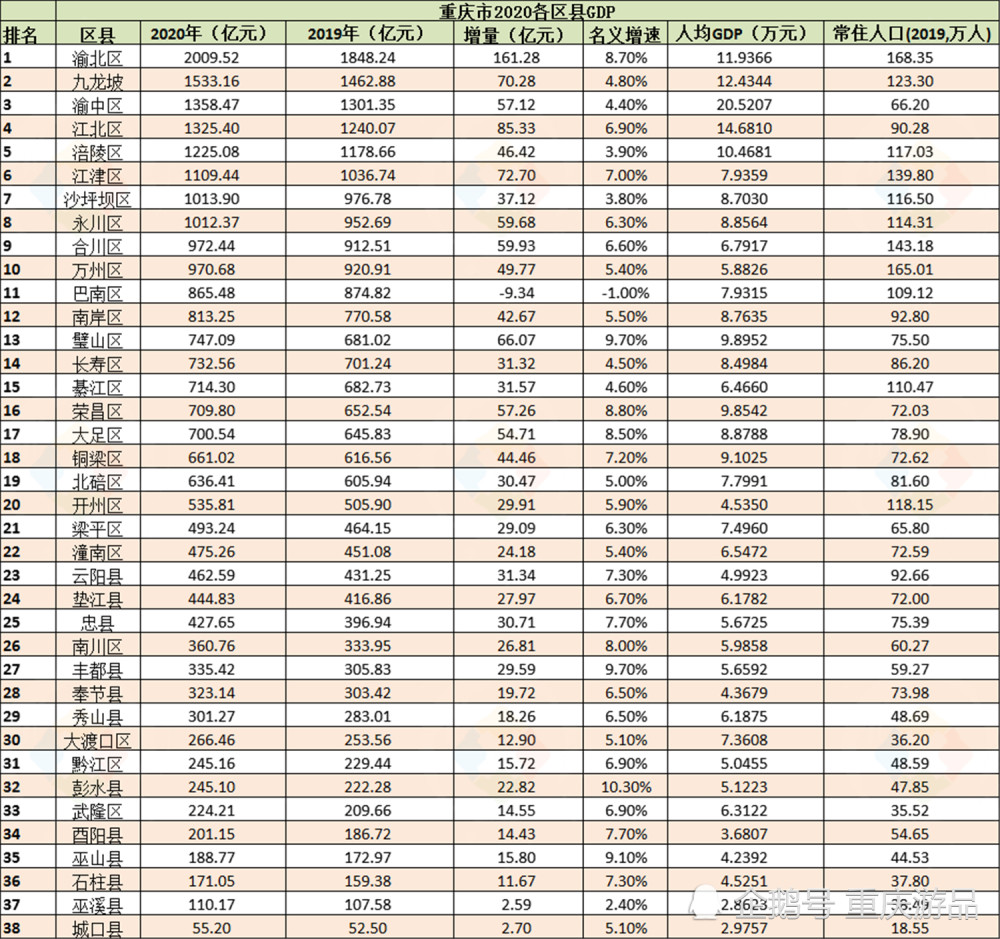 2020年重庆gdp