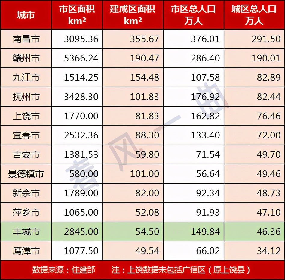 新余市城区人口_新余各区县人口 GDP 渝水区一骑绝尘(3)