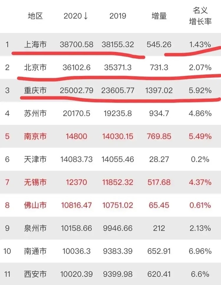 广州GDP2020还没出来_日记 看不见的东西,决定有形的东西,连续日记193篇(2)