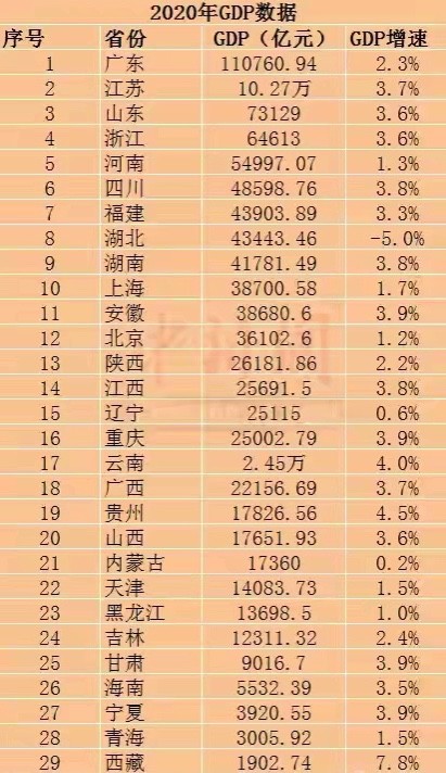 石家庄gdp2020全年_31省2020年GDP出炉 广东32年位居榜首 西藏增速最快