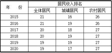 陕西19年gdp排名_陕西西安一季度GDP出炉,跟河南郑州相比,实力如何(2)