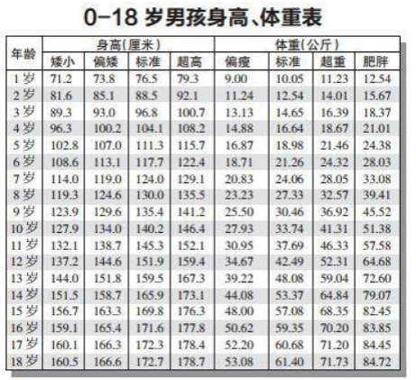 0-18岁男女标准身高,体重表出炉,娃高矮胖瘦,家长一看