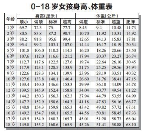 0-18岁男女标准身高,体重表出炉,娃高矮胖瘦,家长一看