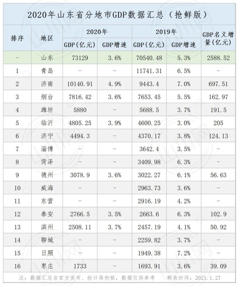 山东各地市gdp排名2020淄博_山东淄博陶瓷展美女(2)