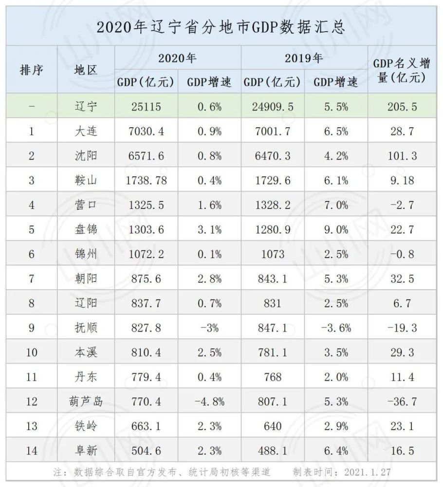 抢先看丨2020年山东省&辽宁省分地市gdp初步数据(附简评)