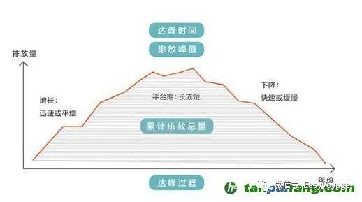 什么是碳达峰,碳中和?|碳排放|世界资源研究所