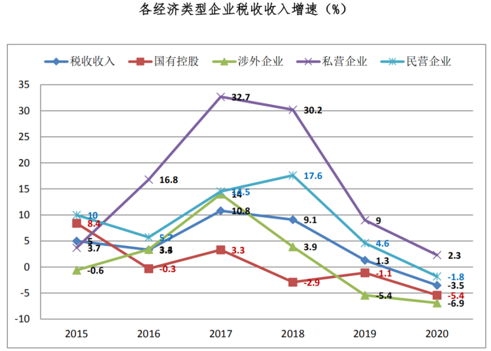 民营经济税收总量低_经济发展图片