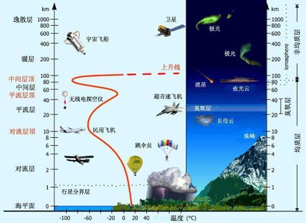 一般认为它属于电离层的一部分,因为地表60公里以上的整个地球大气层