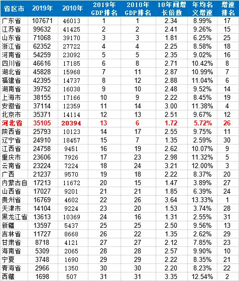河北省经济总量全国排名第几_河北省地图(2)