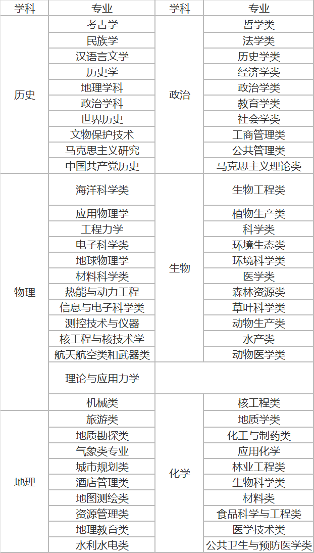 新高考选科必看各专业类选科要求对照表来了