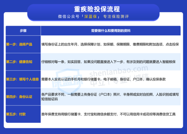 投保重疾险要查银行流水吗 腾讯网