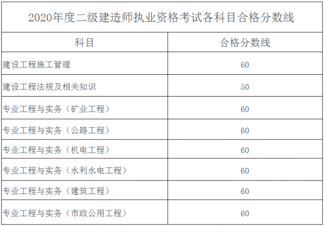 多省出二建成绩二建分数线却千差万别