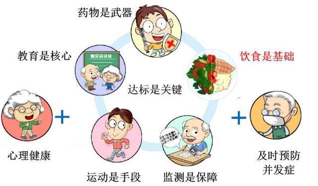 饮食运动和药物,自我管理不容易.糖尿病友请注意