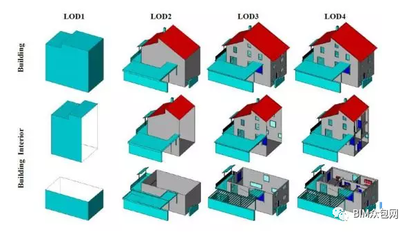 一图看懂bim模型深度(lod)